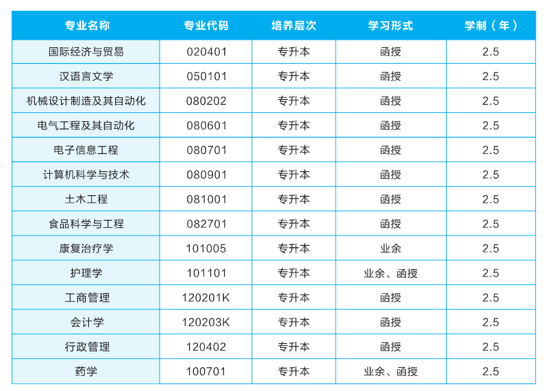 成考招生专业分布2