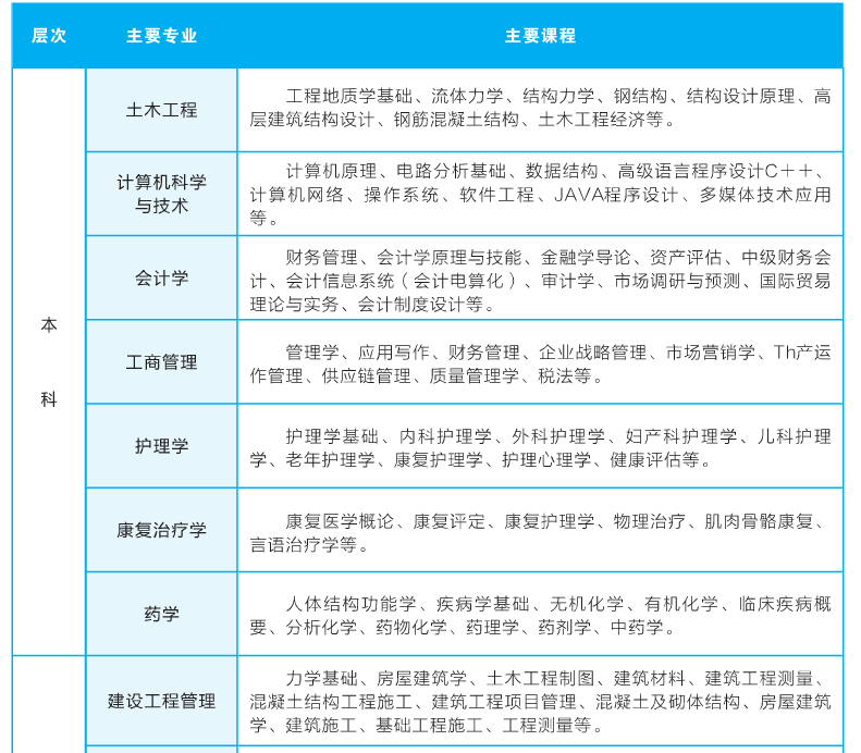 主要专业及课程介绍1