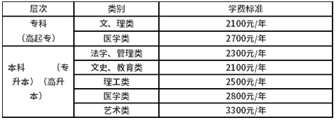 2021年高等学历继续教育招生专业收费标准