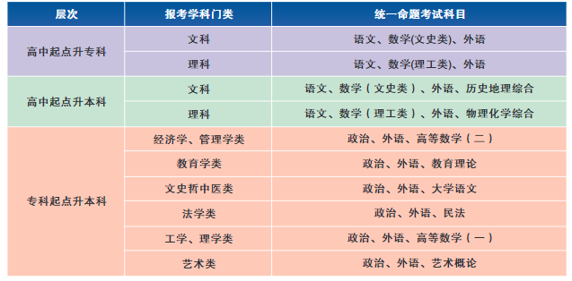 3、考试科目: