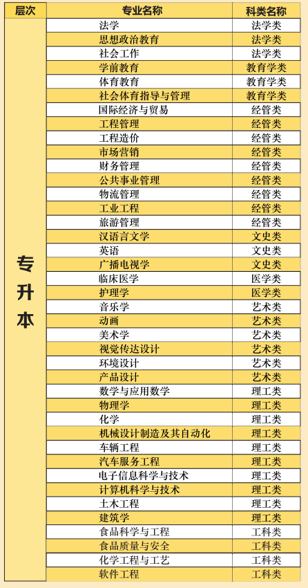 (一)专升本